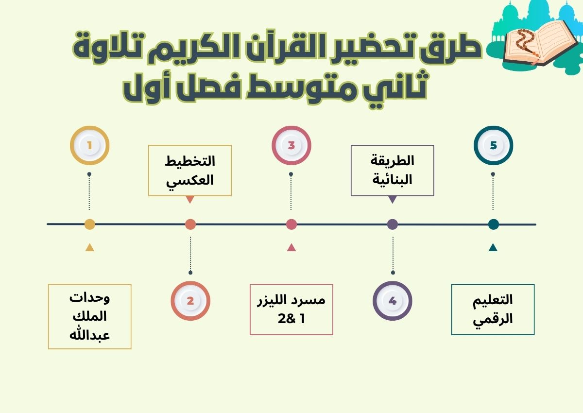 تحضير القرآن الكريم تلاوة ثاني متوسط فصل أول تحضير القرآن الكريم تلاوة ثاني متوسط فصل أول