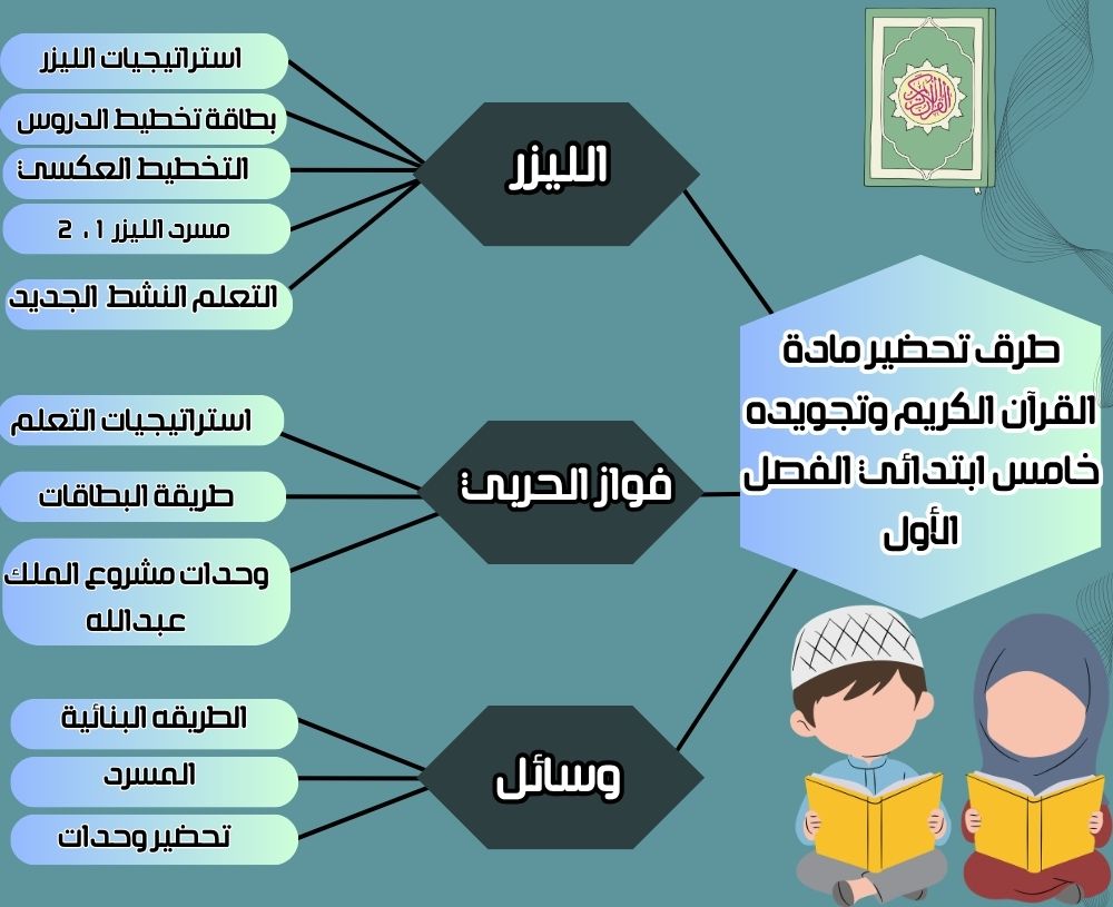 بوربوينت القرآن الكريم وتجويده خامس ابتدائي الفصل الأول بوربوينت القرآن الكريم وتجويده خامس ابتدائي الفصل الأول
