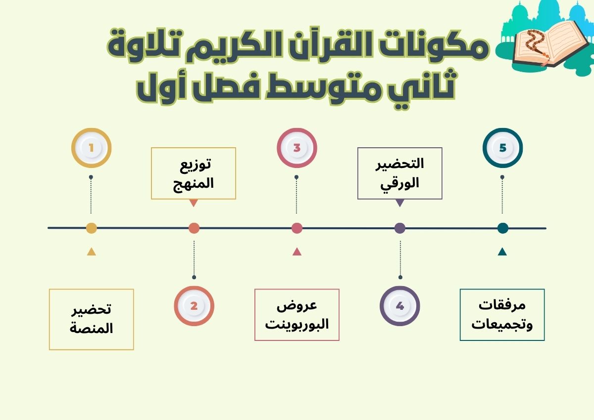 تحضير القرآن الكريم تلاوة ثاني متوسط فصل أول تحضير القرآن الكريم تلاوة ثاني متوسط فصل أول