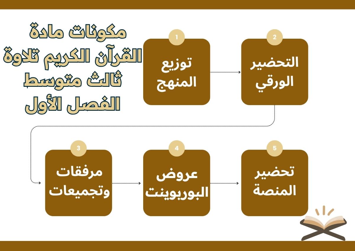 بوربوينت القرآن الكريم تلاوة ثالث متوسط الفصل الأول بوربوينت القرآن الكريم تلاوة ثالث متوسط الفصل الأول