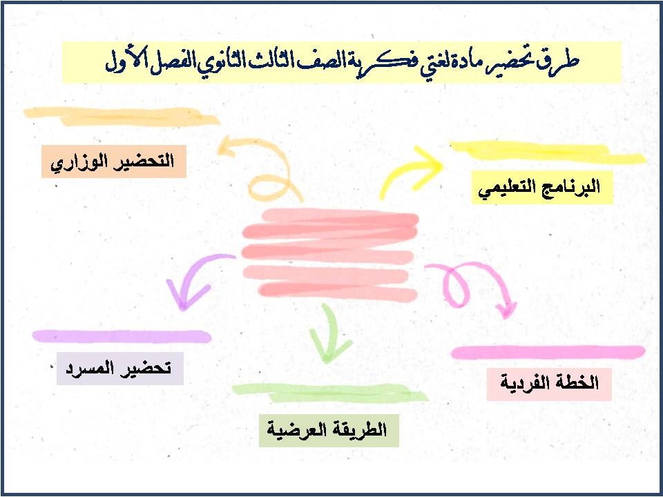 تحضير مادة لغتي فكرية الصف الثالث الثانوي الفصل الأول تحضير مادة لغتي فكرية الصف الثالث الثانوي الفصل الأول