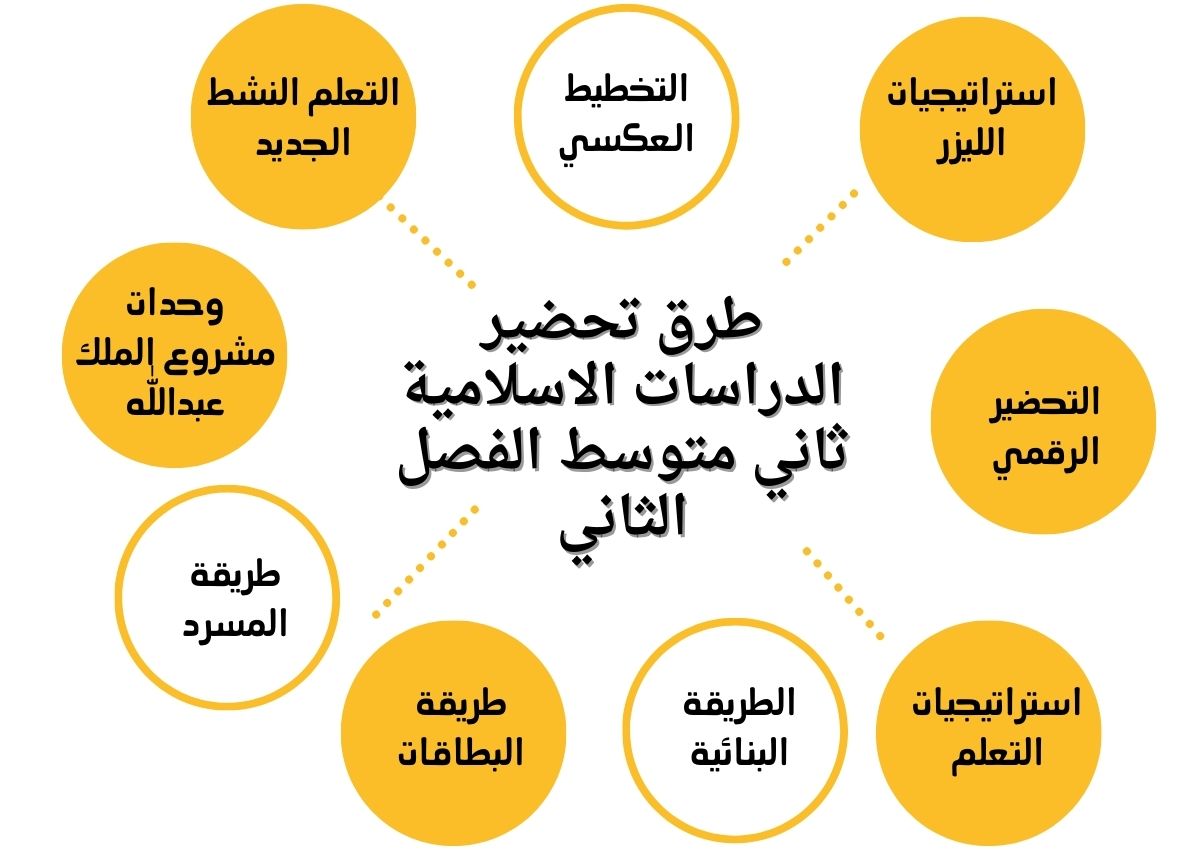 بوربوينت الدراسات الاسلامية ثاني متوسط الفصل الثاني بوربوينت الدراسات الاسلامية ثاني متوسط الفصل الثاني