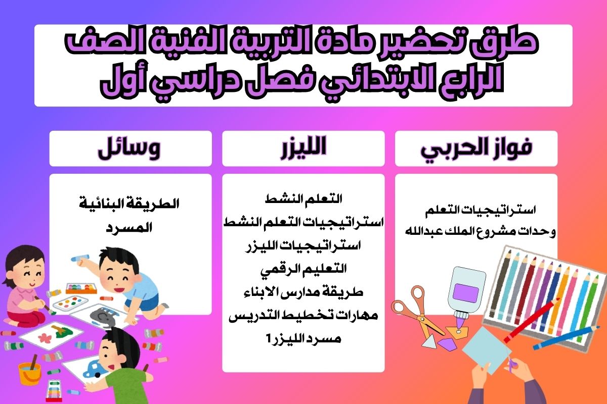 حل أسئلة مادة التربية الفنية الصف الرابع الابتدائي فصل دراسي أول حل أسئلة مادة التربية الفنية الصف الرابع الابتدائي فصل دراسي أول