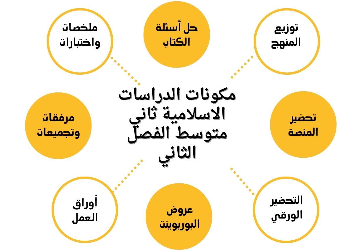 بوربوينت الدراسات الاسلامية ثاني متوسط الفصل الثاني بوربوينت الدراسات الاسلامية ثاني متوسط الفصل الثاني