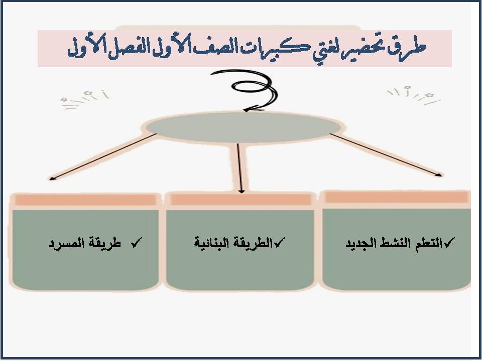 بور بوينت لغتي كبيرات الصف الأول الفصل الأول بور بوينت لغتي كبيرات الصف الأول الفصل الأول