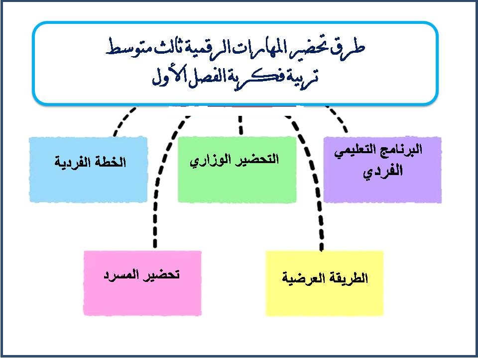 بوربوينت المهارات الرقمية ثالث متوسط تربية فكرية الفصل الاول بوربوينت المهارات الرقمية ثالث متوسط تربية فكرية الفصل الاول