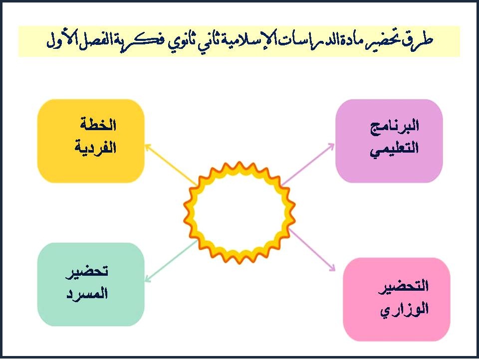 بوربوينت ثاني ثانوي الدراسات الإسلامية فكرية الفصل الأول بوربوينت ثاني ثانوي الدراسات الإسلامية فكرية الفصل الأول