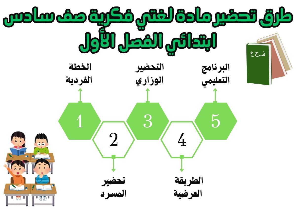 بور بوينت لغتي فكرية صف سادس ابتدائي الفصل الأول بور بوينت لغتي فكرية صف سادس ابتدائي الفصل الأول