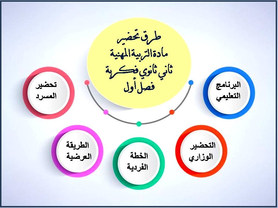 ورق عمل التربية المهنية ثاني ثانوي فكرية فصل أول ورق عمل التربية المهنية ثاني ثانوي فكرية فصل أول