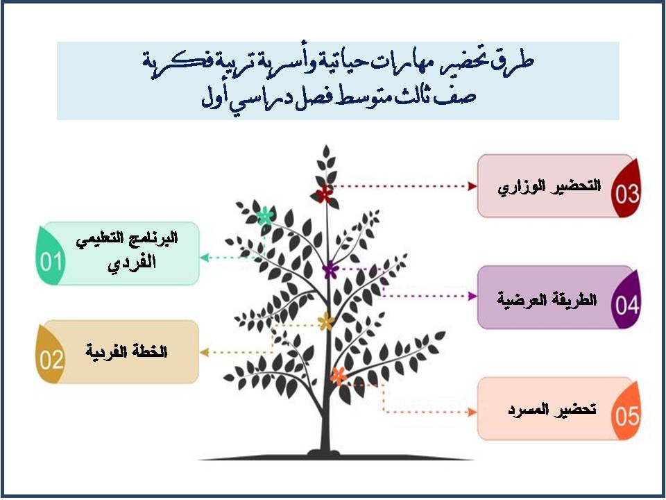 ورق عمل مهارات حياتية وأسرية تربية فكرية صف ثالث متوسط فصل دراسي أول ورق عمل مهارات حياتية وأسرية تربية فكرية صف ثالث متوسط فصل دراسي أول