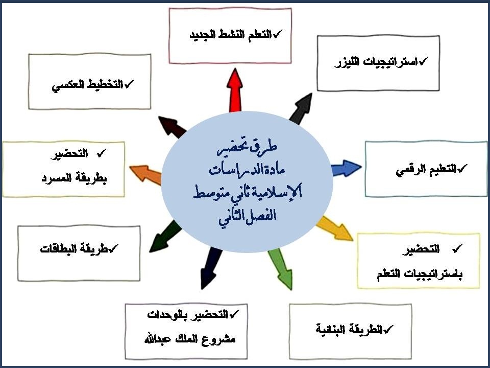 تحضير منصة مدرستي الدراسات الإسلامية ثاني متوسط منصة مدرستي الفصل الثاني تحضير منصة مدرستي الدراسات الإسلامية ثاني متوسط منصة مدرستي الفصل الثاني