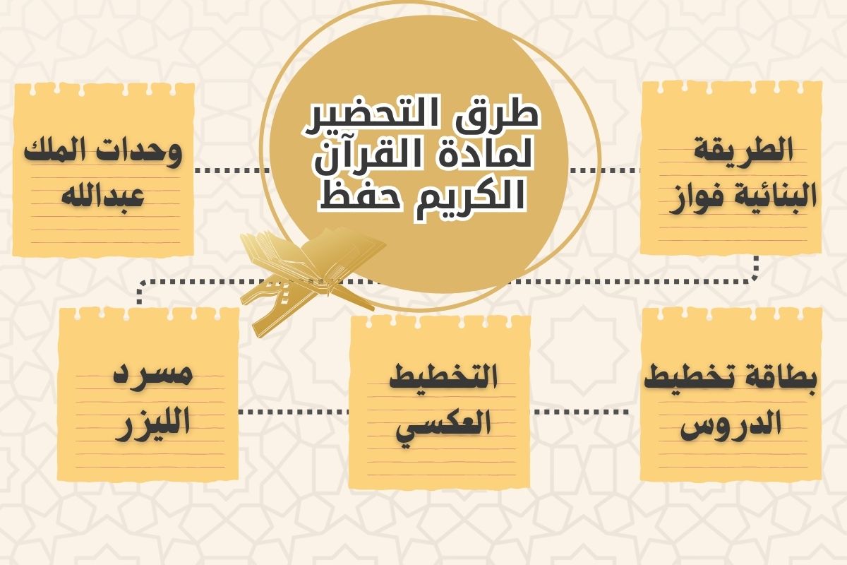 التحضير الإلكتروني لمادة القرآن الكريم حفظ التحضير الإلكتروني لمادة القرآن الكريم حفظ