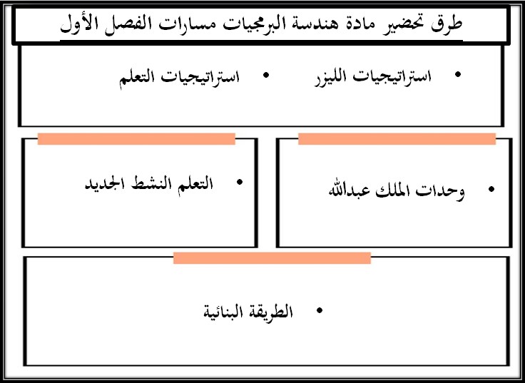 تحضير مادة هندسة برمجيات مسارات تحضير مادة هندسة برمجيات مسارات