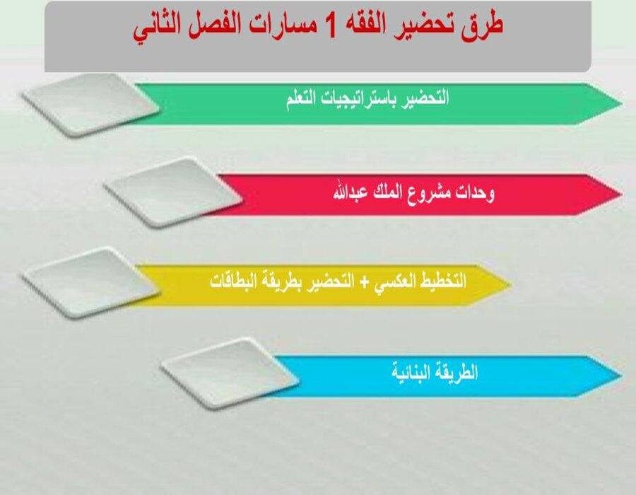 تحضير منصة مدرستي الفقه 1 مسارات الفصل الثاني تحضير منصة مدرستي الفقه 1 مسارات الفصل الثاني
