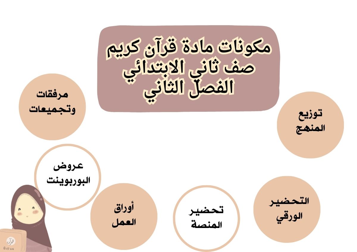 تحضير منصة مدرستي قرآن كريم صف ثاني الابتدائي الفصل الثاني تحضير منصة مدرستي قرآن كريم صف ثاني الابتدائي الفصل الثاني