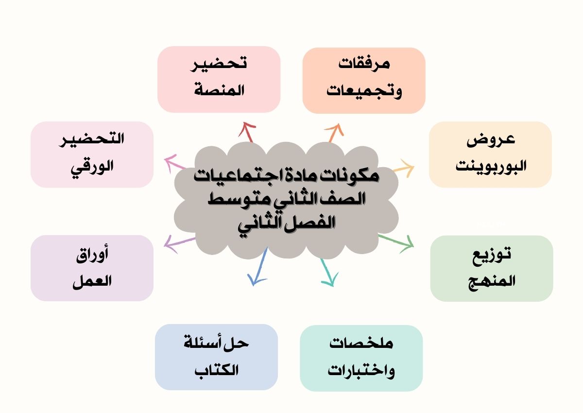 تحضير منصة مدرستى اجتماعيات الصف الثاني متوسط الفصل الثاني تحضير منصة مدرستى اجتماعيات الصف الثاني متوسط الفصل الثاني