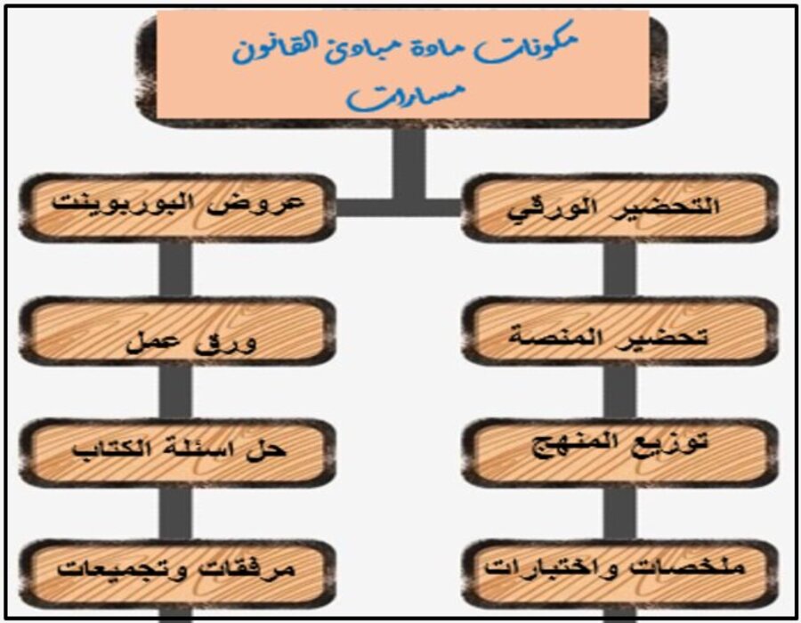 تحضير منصة مدرستي مبادئ القانون مسارات تحضير منصة مدرستي مبادئ القانون مسارات