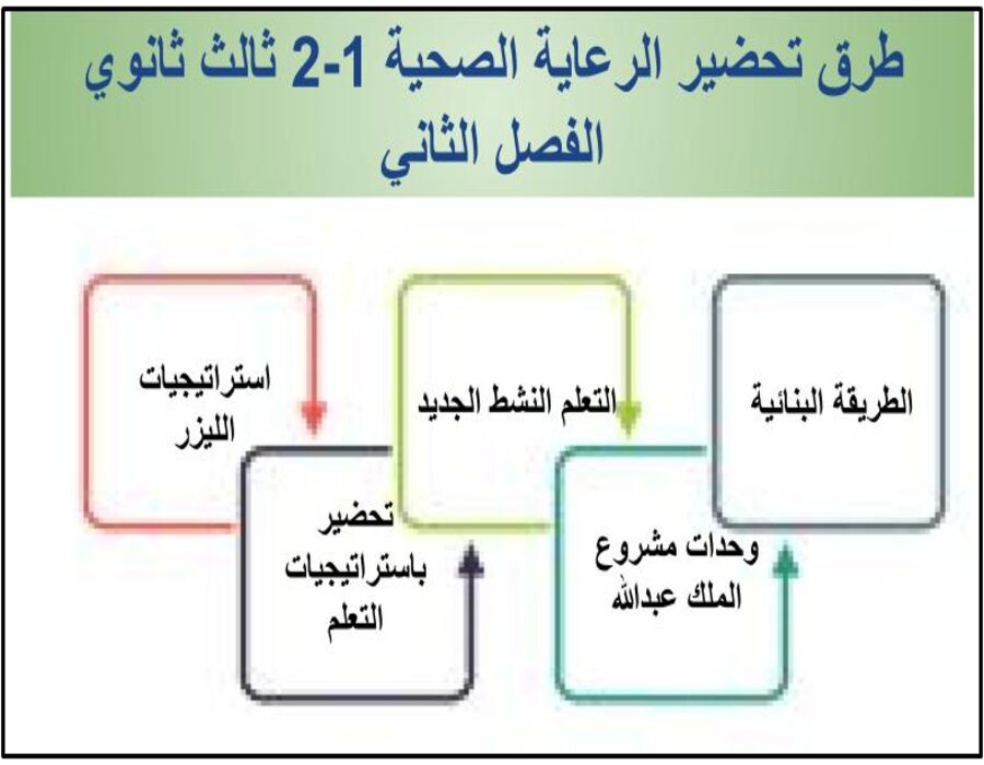 سجل انجاز مادة الرعاية الصحية 1-2 ثالث ثانوي الفصل الثاني سجل انجاز مادة الرعاية الصحية 1-2 ثالث ثانوي الفصل الثاني