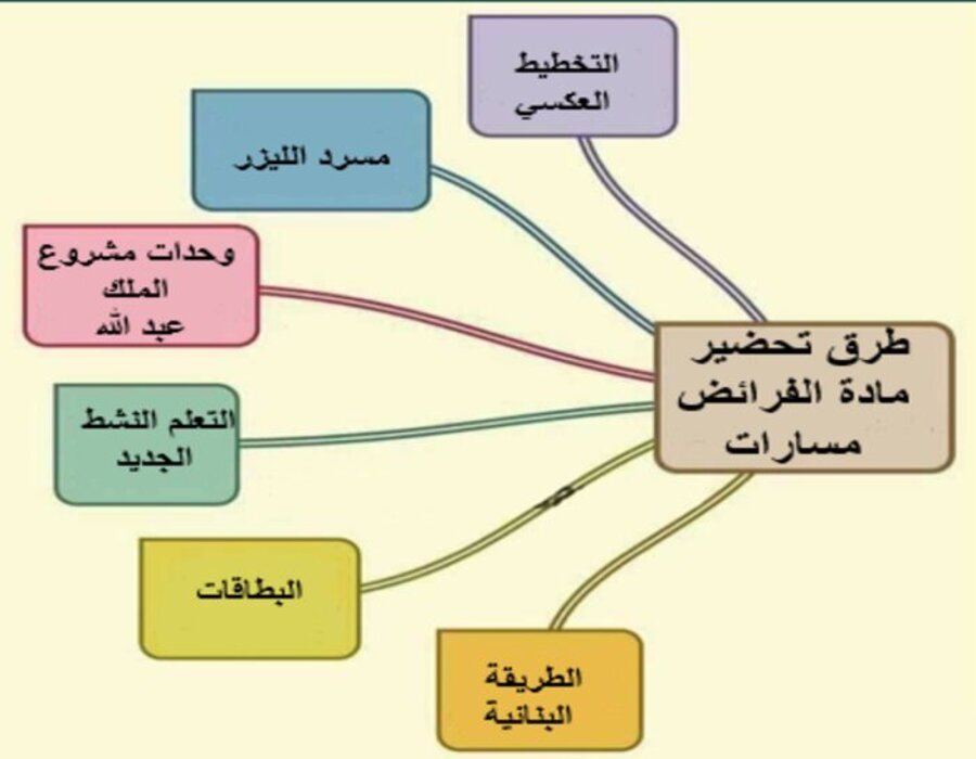 ملخصات الفرائض مسارات ملخصات الفرائض مسارات