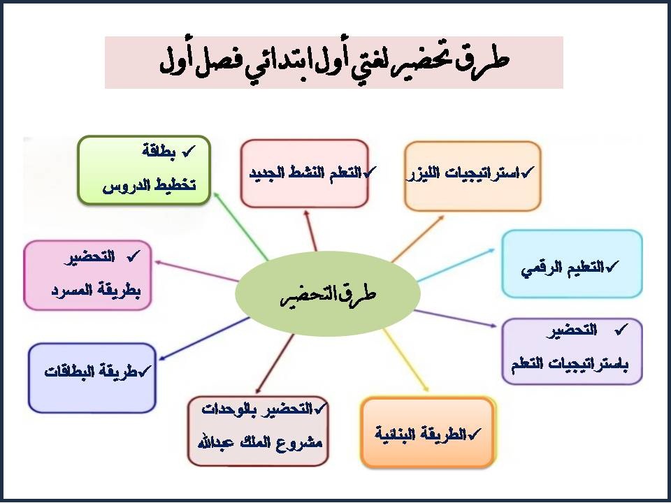 تحضير إلكتروني لغتي أول ابتدائي فصل أول تحضير إلكتروني لغتي أول ابتدائي فصل أول