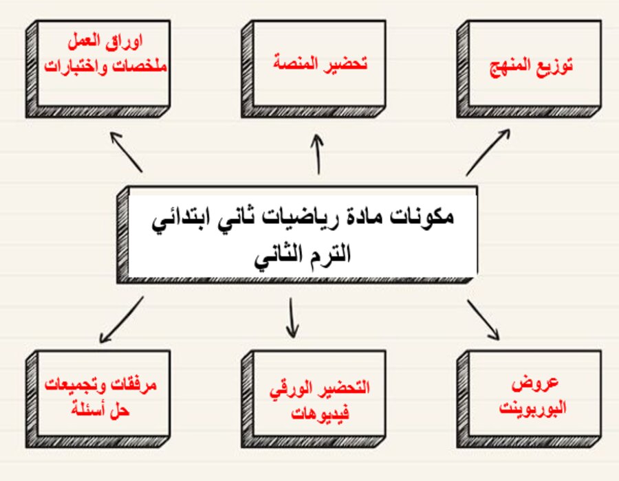 خطة التعلم الأسبوعية رياضيات ثاني ابتدائي الترم الثاني خطة التعلم الأسبوعية رياضيات ثاني ابتدائي الترم الثاني