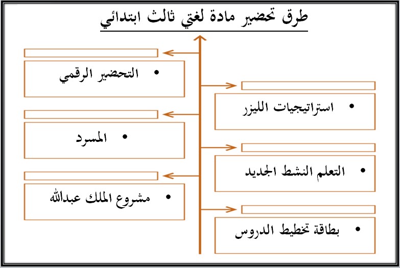 خطة التعليم الأسبوعية اللغه العربية صف ثالث ابتدائي الترم الثاني خطة التعليم الأسبوعية اللغه العربية صف ثالث ابتدائي الترم الثاني