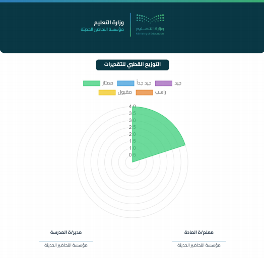 تحليل نتائج الطلاب تحليل نتائج الطلاب