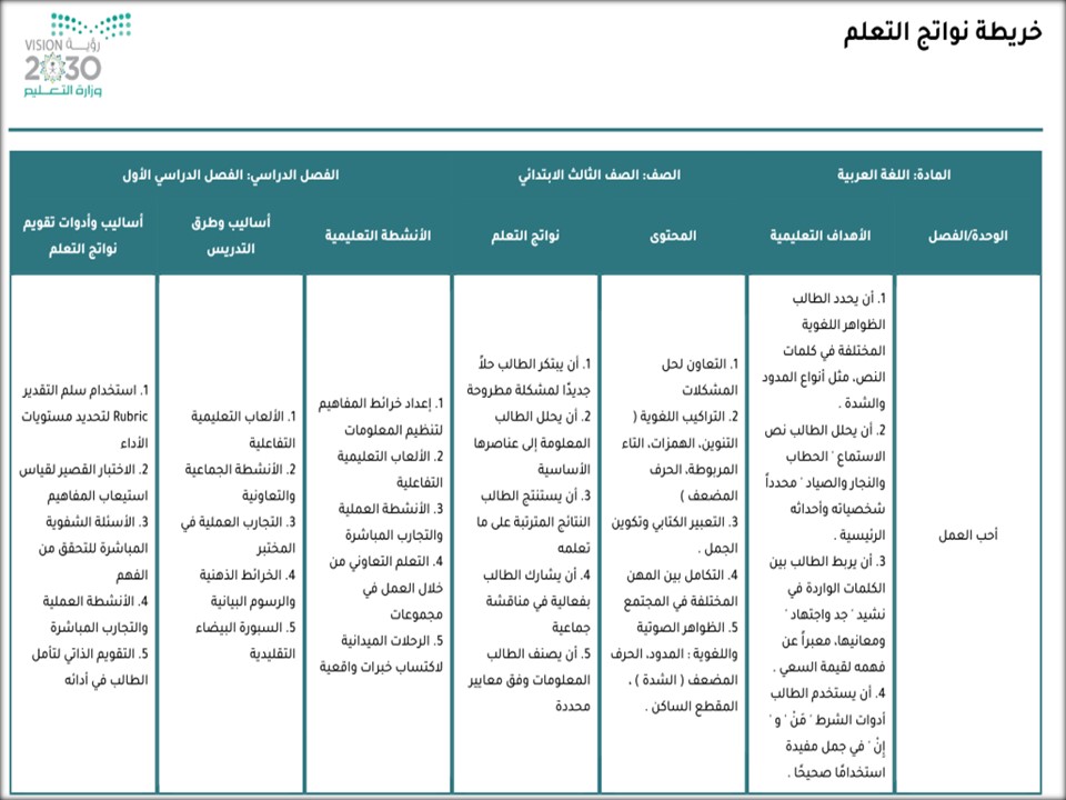 خريطة نواتج التعلم لمادة لغتي ثالث ابتدائي خريطة نواتج التعلم لمادة لغتي ثالث ابتدائي