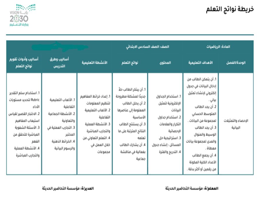 خريطة نواتج التعلم مادة الرياضيات سادس ابتدائي خريطة نواتج التعلم مادة الرياضيات سادس ابتدائي