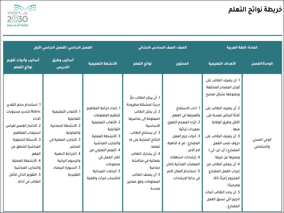 خريطة نواتج التعلم مادة لغتي سادس ابتدائي خريطة نواتج التعلم مادة لغتي سادس ابتدائي