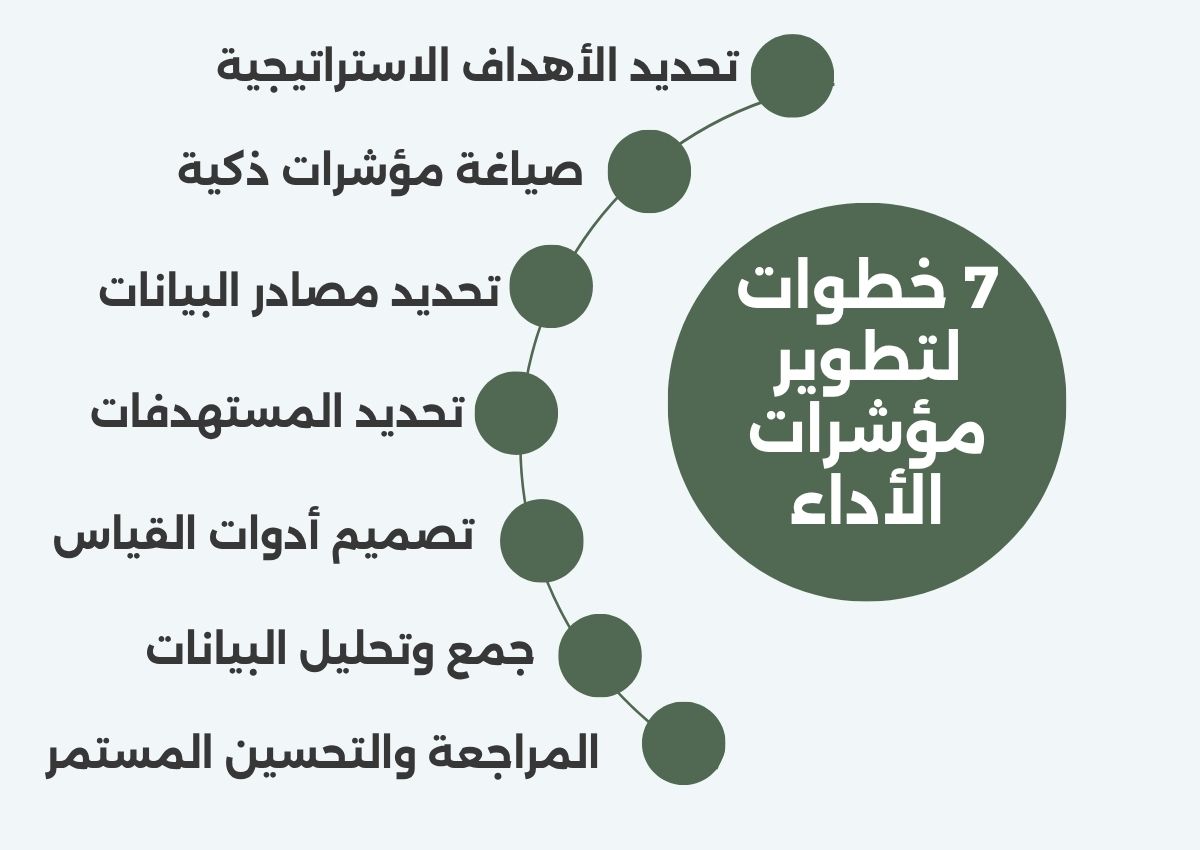 شواهد مؤشرات الاداء الاشرافي المدرسي شواهد مؤشرات الاداء الاشرافي المدرسي