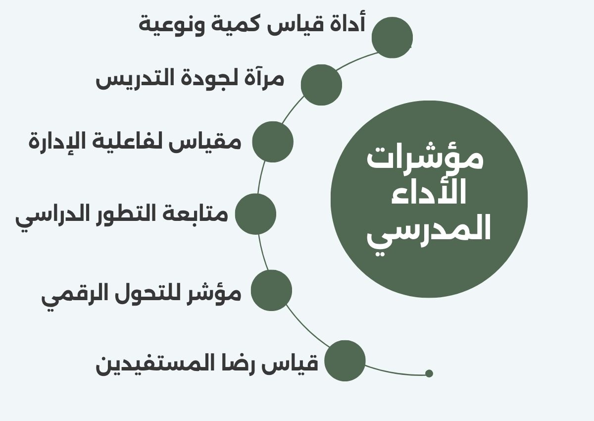 شواهد مؤشرات الاداء الاشرافي المدرسي شواهد مؤشرات الاداء الاشرافي المدرسي