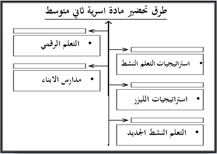 أوراق عمل تربيه اسريه ثانى متوسط الفصل الأول