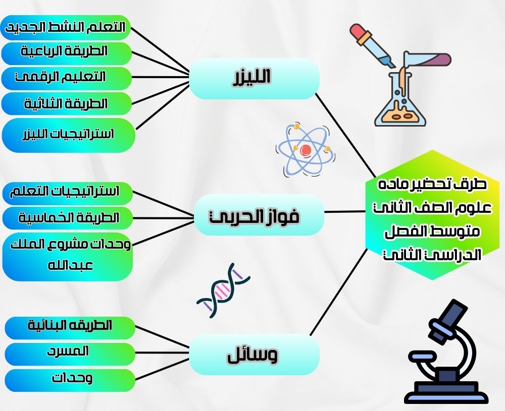 ورق عمل علوم الصف الثاني متوسط الفصل الدراسي الثاني