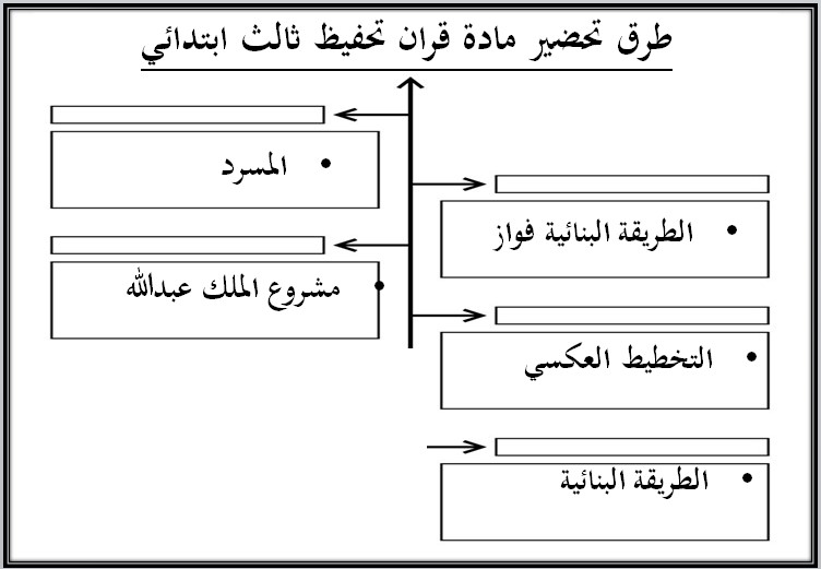 توزيع قرآن-تحفيظ الصف الثالث الابتدائي الفصل الدراسي الاول توزيع قرآن-تحفيظ الصف الثالث الابتدائي الفصل الدراسي الاول