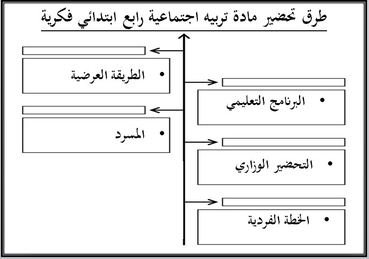 ورق عمل تربية فكرية تربية اجتماعية صف رابع ابتدائي الفصل الأول