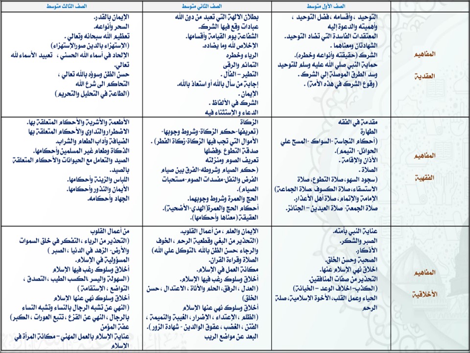 مهارات مادة القرآن الكريم صف ثالث متوسط الفصل الأول