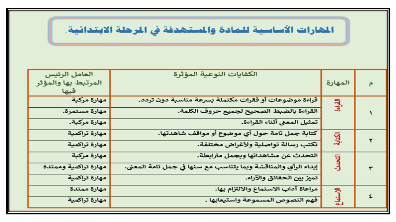مهارات ماده لغتي أول متوسط فصل دراسي أول