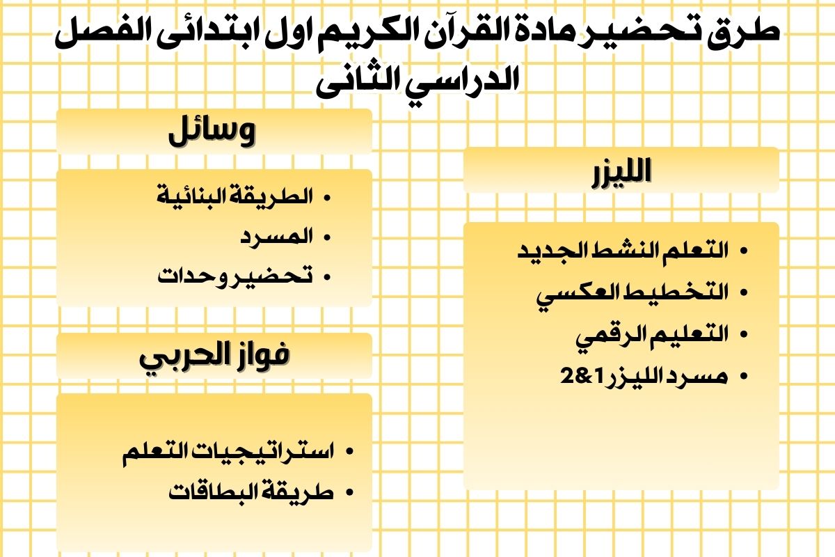 تحضير مادة القرآن الكريم اول ابتدائى الفصل الدراسي الثانى