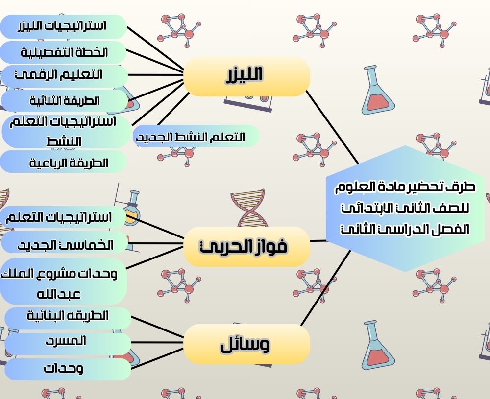 حل اسئلة مادة العلوم للصف الثاني الابتدائي الفصل الدراسي الثانى