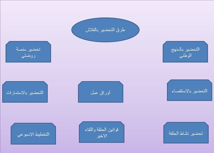 وحدة أحب لغتي رياض الأطفال