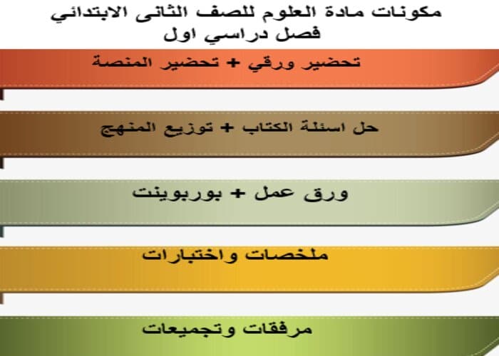 بوربوينت مادة العلوم للصف الثانى الابتدائي فصل دراسي اول 