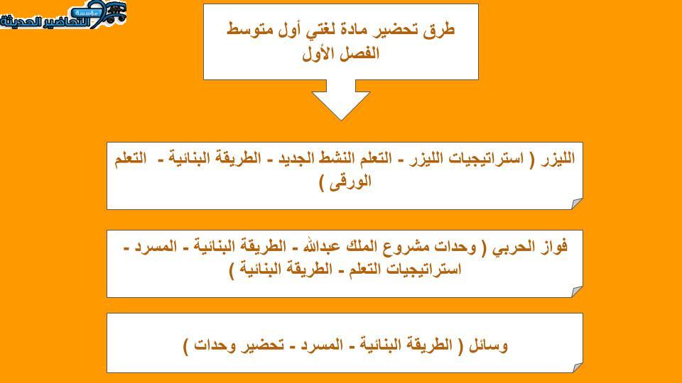 بوربوينت مادة لغتى للصف الاول المتوسط