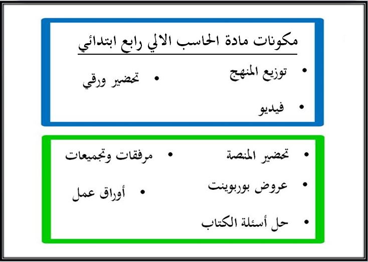 مكونات مادة الحاسب الآلي الصف الرابع الابتدائي الفصل الدراسي الثاني