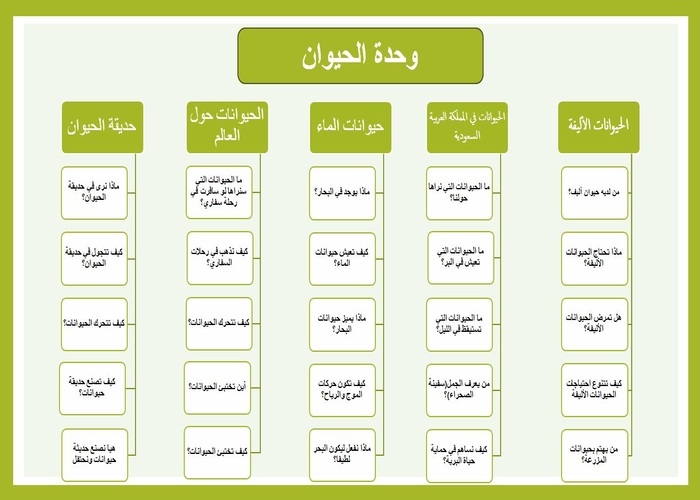 تحضير حلقة حيوانات المزرعة و حيوانات الغابة بالطريقة الإستقصائية وحدة الحيوان رياض أطفال
