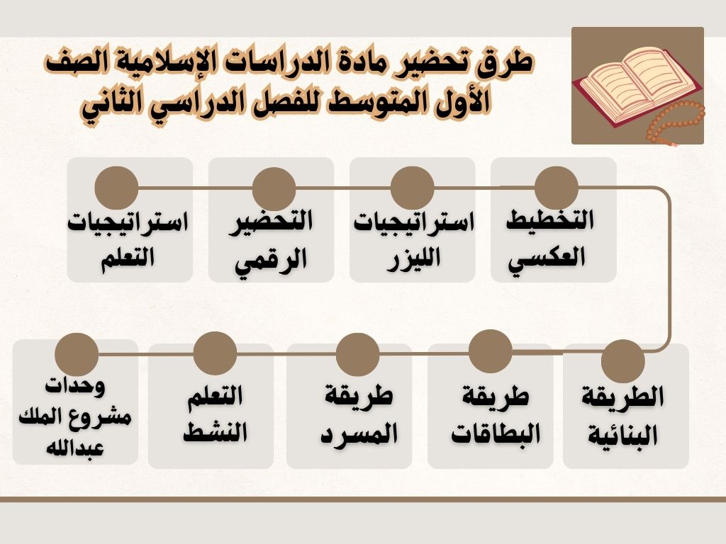 تحضير مادة الدراسات الإسلامية الصف الأول المتوسط للفصل الدراسي الثاني