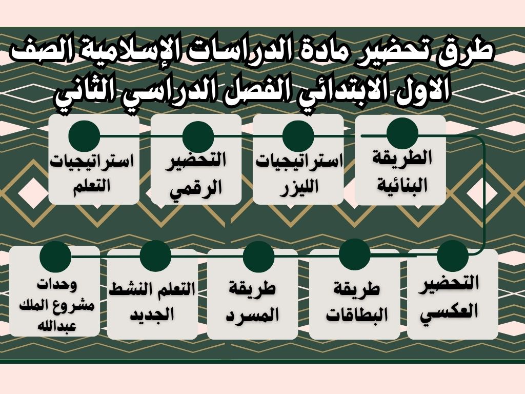 اختبارات مادة الدراسات الإسلامية الصف الاول الابتدائي الفصل الدراسي الثاني