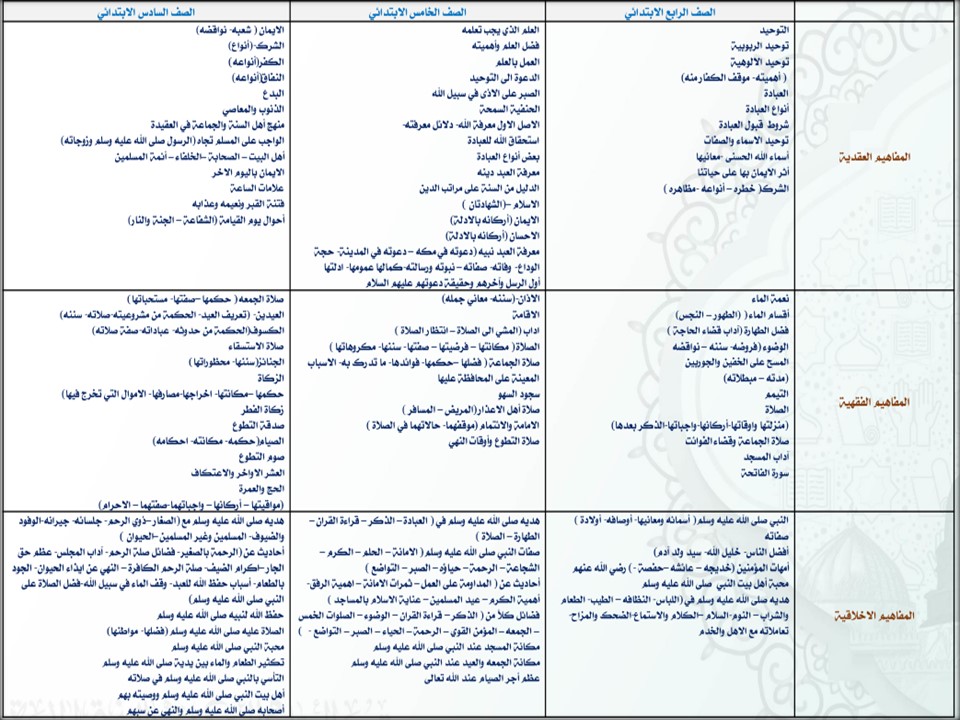 مهارات مادة الدراسات الإسلامية الصف الرابع الابتدائي فصل دراسي أول