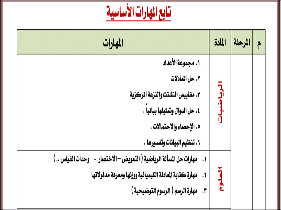 مهارات مادة العلوم الصف الاول المتوسط فصل دراسي اول