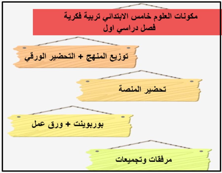بوربوينت لمادة العلوم الصف الخامس الابتدائي تربية فكرية فصل دراسي اول